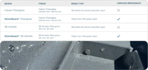 Comparison chart of Maudis hot tub shell models showing finish types, resin types (standard polyester vs. vinyl ester), and osmosis resistance.