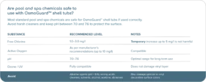 Usage guidelines for OsmoGuard™ hot tubs: storage time, recommended chemical levels, safe temperature range, and hygiene best practices.